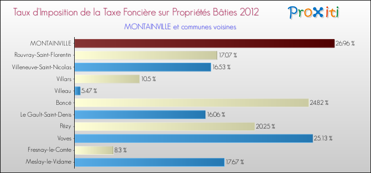 Taux d'imposition de la taxe foncière sur le bati 2012 pour MONTAINVILLE et les communes proches Comparaison des taux d'imposition de la taxe foncière sur le bati 2012 pour MONTAINVILLE et les communes voisines