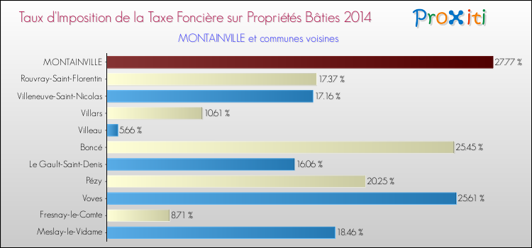 Taux d'imposition de la taxe foncière sur le bati 2014 pour MONTAINVILLE et les communes proches Comparaison des taux d'imposition de la taxe foncière sur le bati 2014 pour MONTAINVILLE et les communes voisines