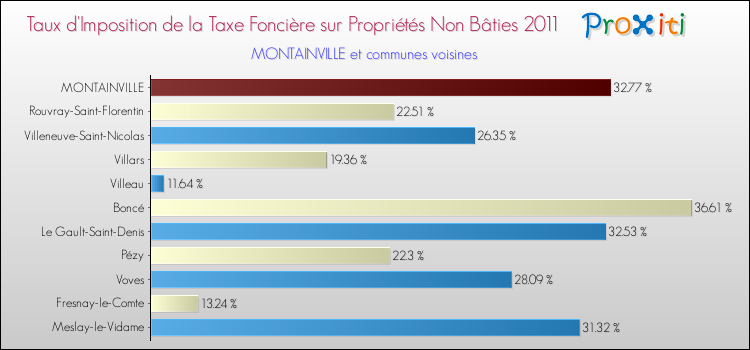 Taux d'imposition de la taxe foncière sur les immeubles et terrains non batis 2011 pour MONTAINVILLE et les communes proches Comparaison des taux d'imposition de la taxe foncière sur les immeubles et terrains non batis 2011 pour MONTAINVILLE et les communes voisines
