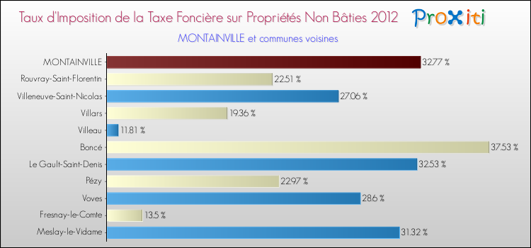 Taux d'imposition de la taxe foncière sur les immeubles et terrains non batis 2012 pour MONTAINVILLE et les communes proches Comparaison des taux d'imposition de la taxe foncière sur les immeubles et terrains non batis 2012 pour MONTAINVILLE et les communes voisines