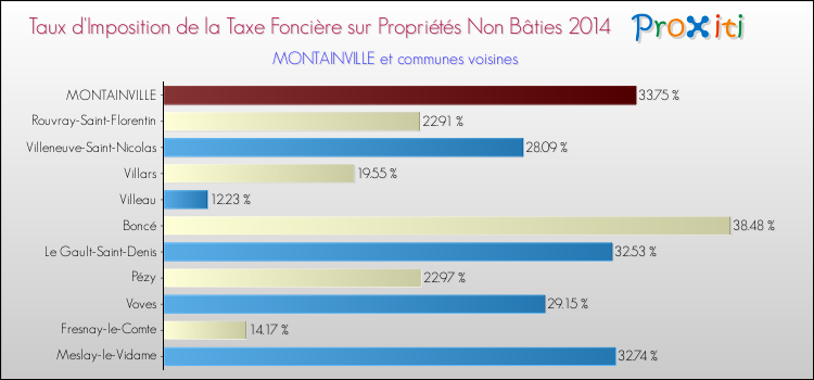 Taux d'imposition de la taxe foncière sur les immeubles et terrains non batis 2014 pour MONTAINVILLE et les communes proches Comparaison des taux d'imposition de la taxe foncière sur les immeubles et terrains non batis 2014 pour MONTAINVILLE et les communes voisines