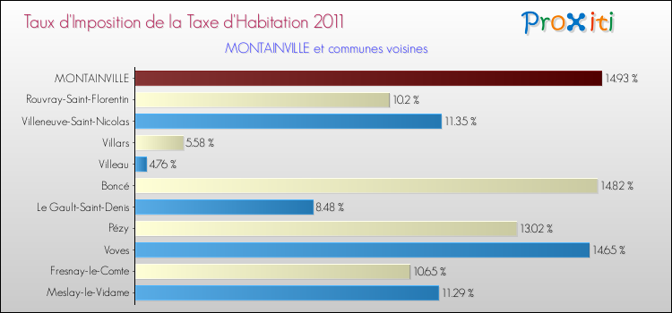 Taux d'imposition de la taxe d'habitation 2011 pour MONTAINVILLE et les communes proches Comparaison des taux d'imposition de la taxe d'habitation 2011 pour MONTAINVILLE et les communes voisines