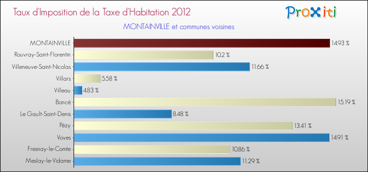Taux d'imposition de la taxe d'habitation 2012 pour MONTAINVILLE et les communes proches Comparaison des taux d'imposition de la taxe d'habitation 2012 pour MONTAINVILLE et les communes voisines