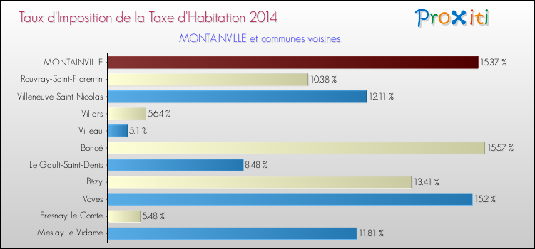 Taux d'imposition de la taxe d'habitation 2014 pour MONTAINVILLE et les communes proches Comparaison des taux d'imposition de la taxe d'habitation 2014 pour MONTAINVILLE et les communes voisines