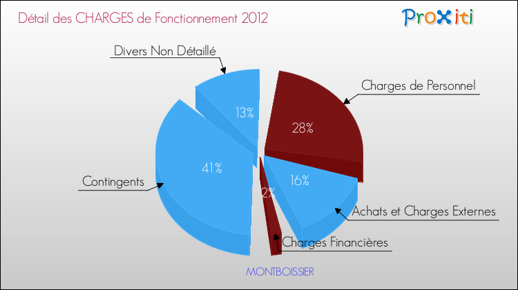 Décomposition des Charges de Fonctionnement 2012 de la commune de MONTBOISSIER Charges de Fonctionnement 2012 pour la commune de MONTBOISSIER
