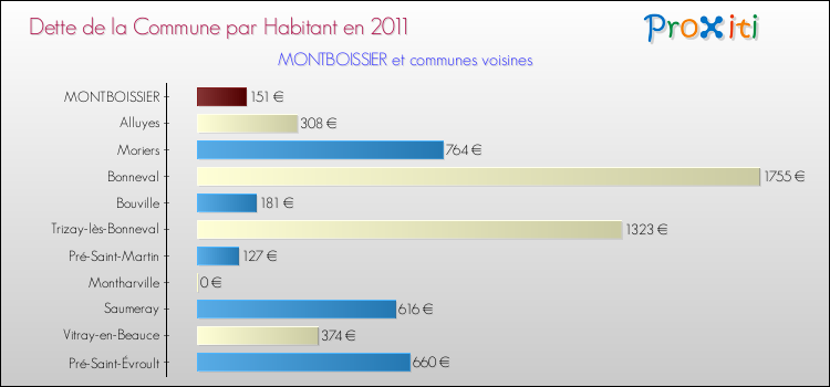 Dette par habitant de la commune en 2011 pour MONTBOISSIER et les communes proches Comparaison de la dette par habitant de la commune en 2011 pour MONTBOISSIER et les communes voisines