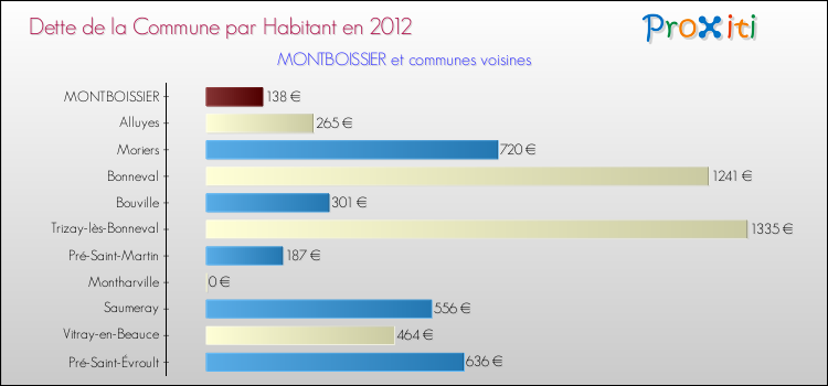 Dette par habitant de la commune en 2012 pour MONTBOISSIER et les communes proches Comparaison de la dette par habitant de la commune en 2012 pour MONTBOISSIER et les communes voisines