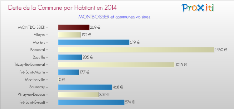 Dette par habitant de la commune en 2014 pour MONTBOISSIER et les communes proches Comparaison de la dette par habitant de la commune en 2014 pour MONTBOISSIER et les communes voisines