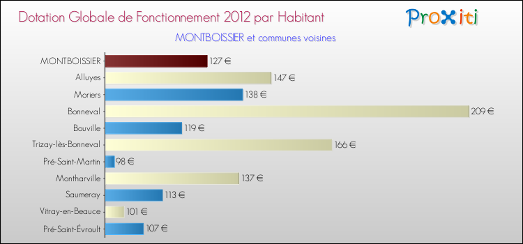Montant des dotations globales de fonctionnement DGF par Habitant pour MONTBOISSIER et les communes proches Comparaison des des dotations globales de fonctionnement DGF par habitant pour MONTBOISSIER et les communes voisines