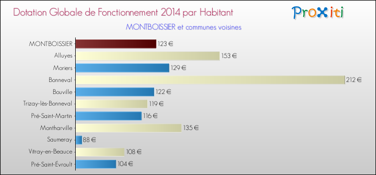 Montant des dotations globales de fonctionnement DGF par Habitant pour MONTBOISSIER et les communes proches en 2014. Comparaison des des dotations globales de fonctionnement DGF par habitant pour MONTBOISSIER et les communes voisines en 2014.