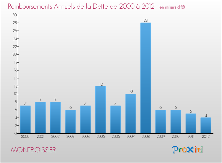 Evolution de l'annuité de la dette pour la commune de MONTBOISSIER de 2000 à 2012 Annuités de la dette pour MONTBOISSIER de 2000 à 2012