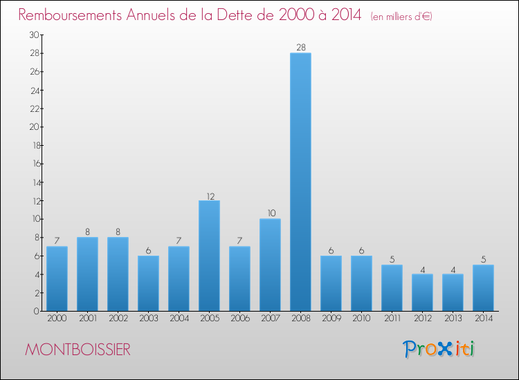 Evolution de l'annuité de la dette pour la commune de MONTBOISSIER de 2000 à 2014 Annuités de la dette pour MONTBOISSIER de 2000 à 2014