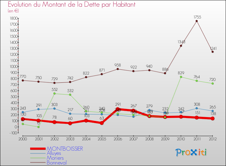 Evolution de la dette par habitant pour la commune de MONTBOISSIER et les communes proches de 2000 à 2012 Comparaison de la dette par habitant pour MONTBOISSIER et les communes voisines de 2000 à 2012