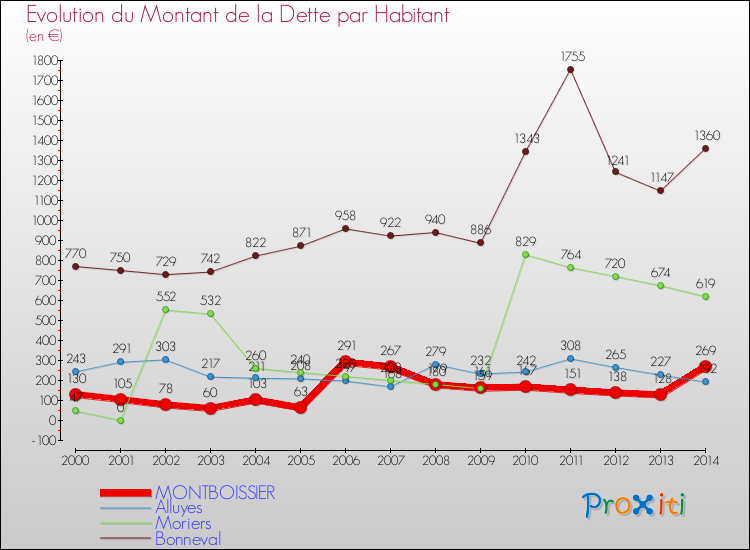 Evolution de la dette par habitant pour la commune de MONTBOISSIER et les communes proches de 2000 à 2014 Comparaison de la dette par habitant pour MONTBOISSIER et les communes voisines de 2000 à 2014