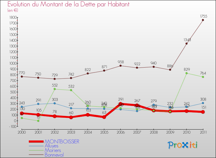Evolution de la dette par habitant pour la commune de MONTBOISSIER et les communes proches Comparaison de la dette par habitant pour MONTBOISSIER et les communes voisines