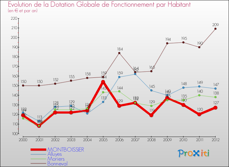 Evolution et montant de la dotation globale de fonctionnement par Habitant pour MONTBOISSIER et les communes proches Comparaison des dotations globales de fonctionnement par habitant pour MONTBOISSIER et les communes voisines