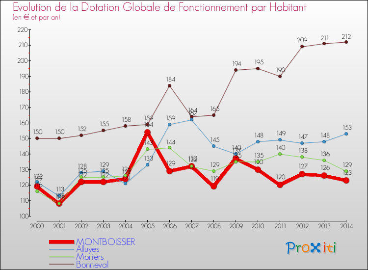 Evolution et montant de la dotation globale de fonctionnement par Habitant pour MONTBOISSIER et les communes proches de 2000 à 2014. Comparaison des dotations globales de fonctionnement par habitant pour MONTBOISSIER et les communes voisines de 2000 à 2014.