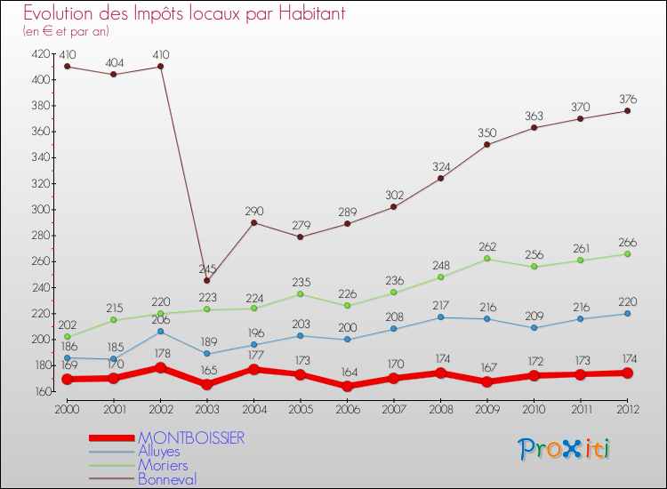 Evolution et montant des impôts locaux par Habitant pour MONTBOISSIER et les communes proches Comparaison des impôts locaux par habitant pour MONTBOISSIER et les communes voisines