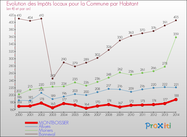 Evolution et montant des impôts locaux par Habitant pour MONTBOISSIER et les communes proches de 2000 à 2014 Comparaison des impôts locaux par habitant pour MONTBOISSIER et les communes voisines de 2000 à 2014