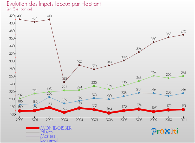 Evolution et montant des impôts locaux par Habitant pour MONTBOISSIER et les communes proches Comparaison des impôts locaux par habitant pour MONTBOISSIER et les communes voisines