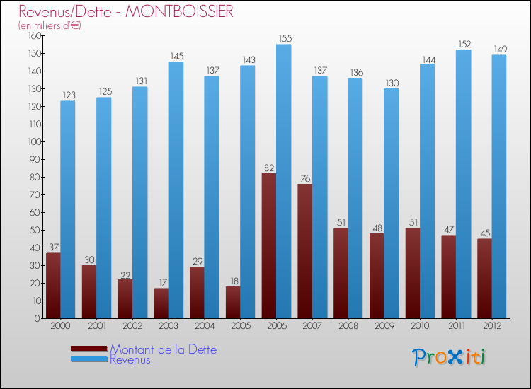 Evolution comparée de la dette et des revenus pour la commune de MONTBOISSIER de 2000 à 2012 Comparaison de la dette et des revenus pour MONTBOISSIER de 2000 à 2012