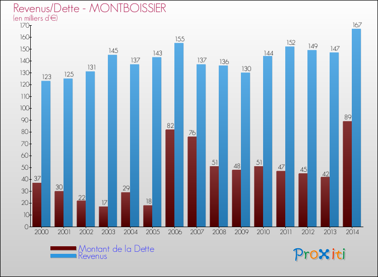 Evolution comparée de la dette et des revenus pour la commune de MONTBOISSIER de 2000 à 2014 Comparaison de la dette et des revenus pour MONTBOISSIER de 2000 à 2014