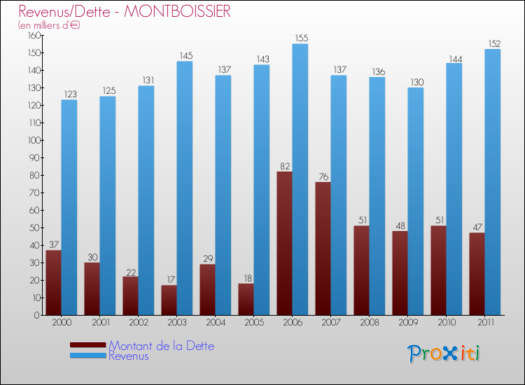 Evolution comparée de la dette et des revenus pour la commune de MONTBOISSIER de 2000 à 2011 Comparaison de la dette et des revenus pour MONTBOISSIER de 2000 à 2011