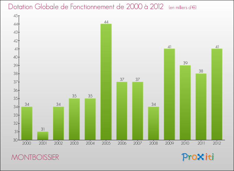Evolution du montant de la Dotation Globale de Fonctionnement pour la commune de MONTBOISSIER de 2000 à 2012 Evolution du montant de la Dotation Globale de Fonctionnement pour MONTBOISSIER de 2000 à 2012
