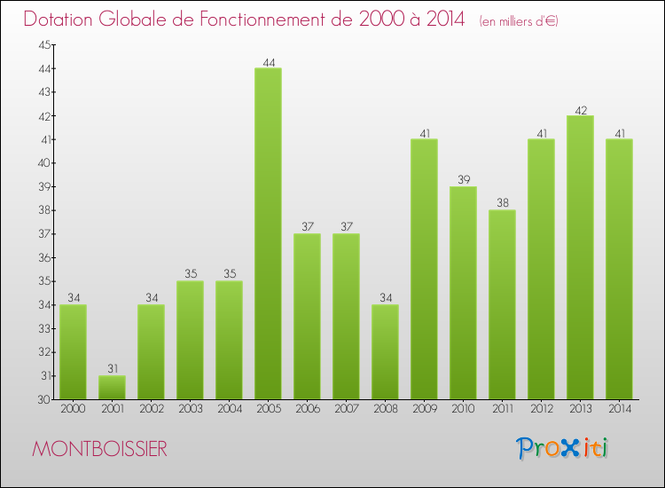 Evolution du montant de la Dotation Globale de Fonctionnement pour la commune de MONTBOISSIER de 2000 à 2014 Evolution du montant de la Dotation Globale de Fonctionnement pour MONTBOISSIER de 2000 à 2014