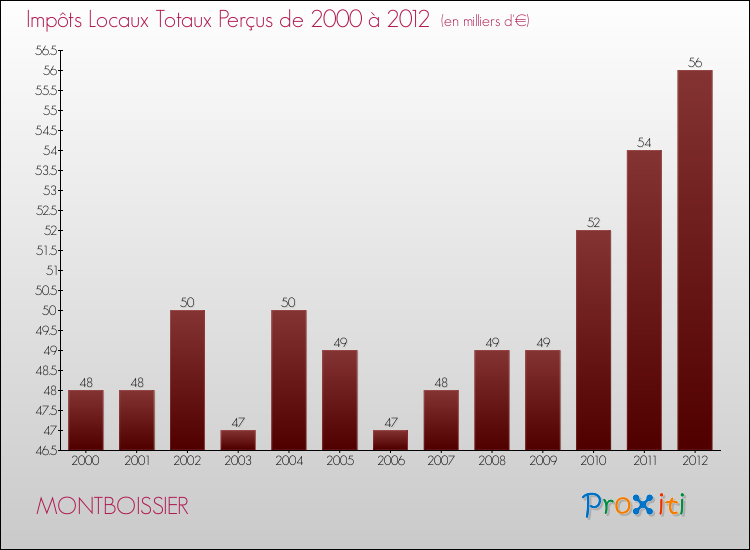Evolution des Impôts Locaux pour la commune de MONTBOISSIER de 2000 à 2012 Evolution des Impôts Locaux pour MONTBOISSIER de 2000 à 2012