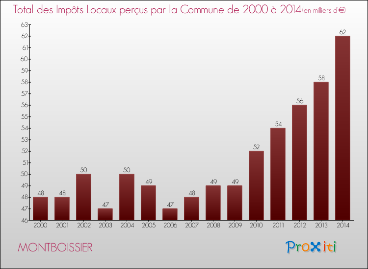 Evolution des Impôts Locaux pour la commune de MONTBOISSIER de 2000 à 2014 Evolution des Impôts Locaux pour MONTBOISSIER de 2000 à 2014
