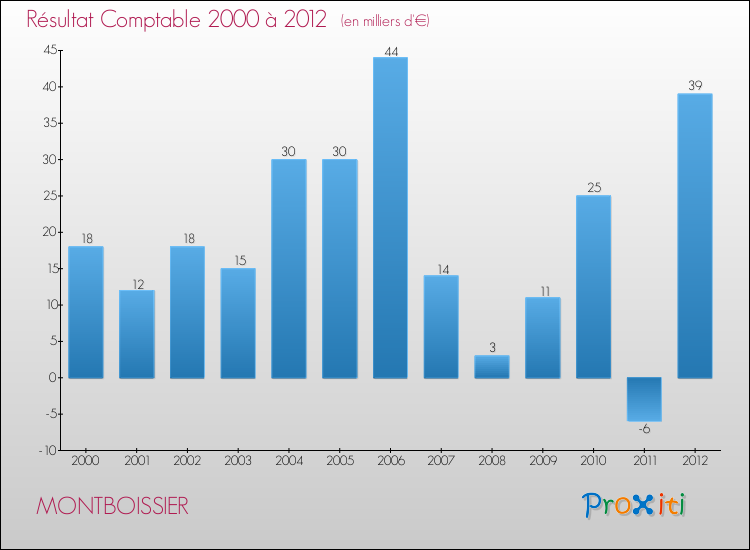 Evolution du résultat comptable pour la commune de MONTBOISSIER de 2000 à 2012 Evolution du résultat comptable pour MONTBOISSIER de 2000 à 2012