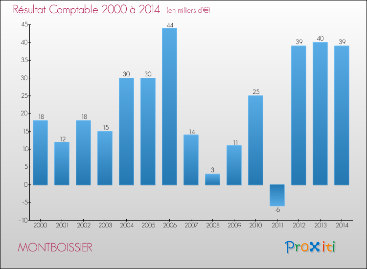 Evolution du résultat comptable pour la commune de MONTBOISSIER de 2000 à 2014 Evolution du résultat comptable pour MONTBOISSIER de 2000 à 2014