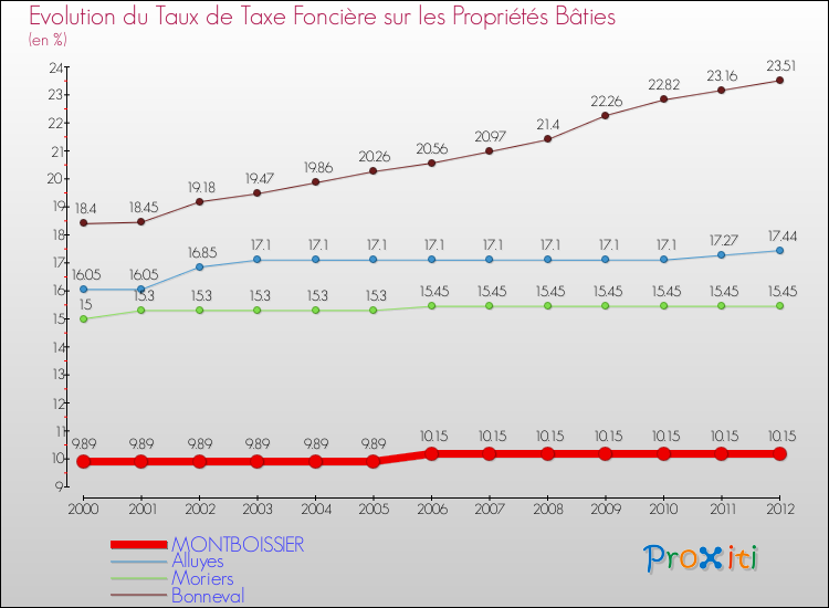 Evolution du taux de la taxe foncière sur le bati pour MONTBOISSIER et les communes proches de 2000 à 2012 Comparaison des taux de taxe foncière sur le bati pour MONTBOISSIER et les communes voisines de 2000 à 2012