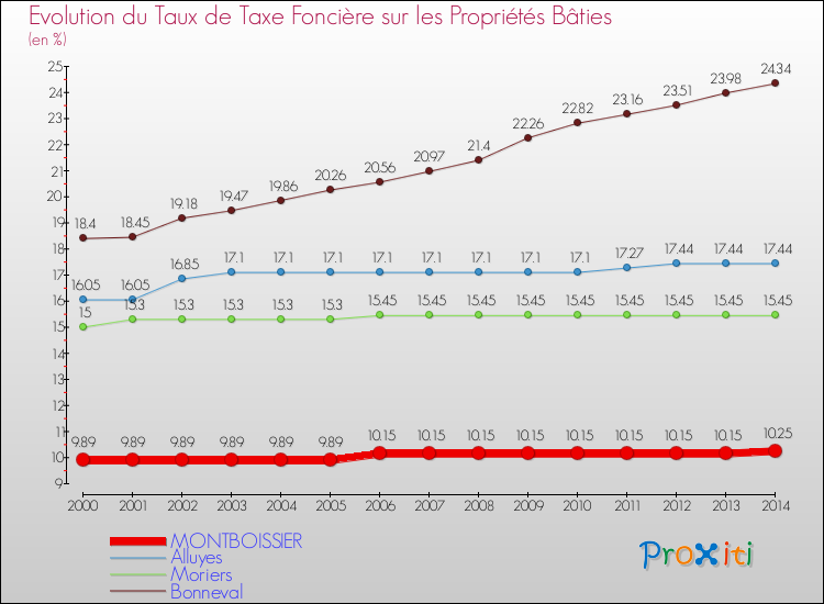 Evolution du taux de la taxe foncière sur le bati pour MONTBOISSIER et les communes proches de 2000 à 2014 Comparaison des taux de taxe foncière sur le bati pour MONTBOISSIER et les communes voisines de 2000 à 2014