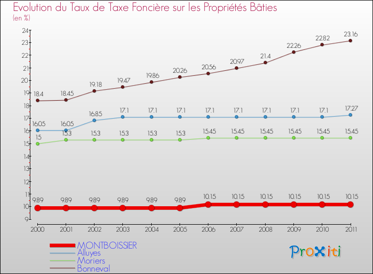 Evolution du taux de la taxe foncière sur le bati pour MONTBOISSIER et les communes proches Comparaison des taux de taxe foncière sur le bati pour MONTBOISSIER et les communes voisines