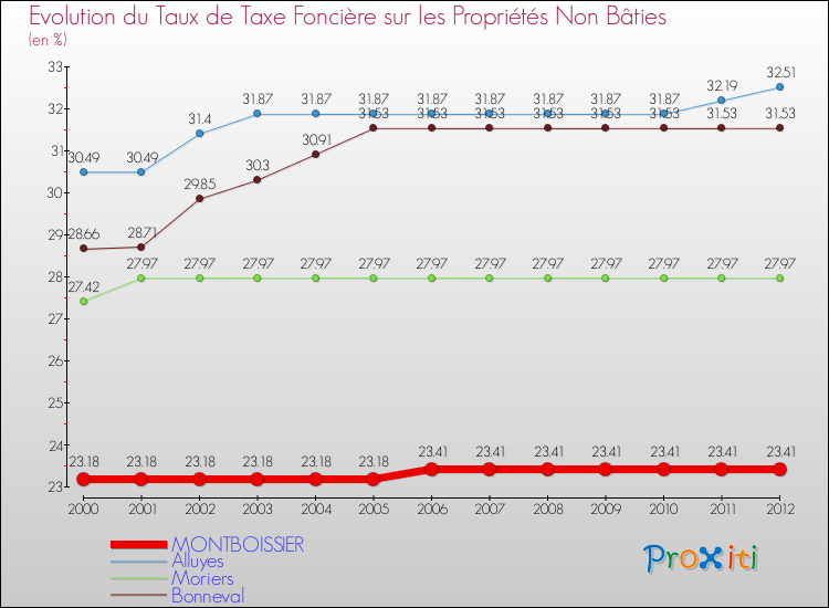 Evolution du taux de la taxe foncière sur les immeubles et terrains non batis pour MONTBOISSIER et les communes proches de 2000 à 2012 Comparaison des taux de la taxe foncière sur les immeubles et terrains non batis pour MONTBOISSIER et les communes voisines de 2000 à 2012