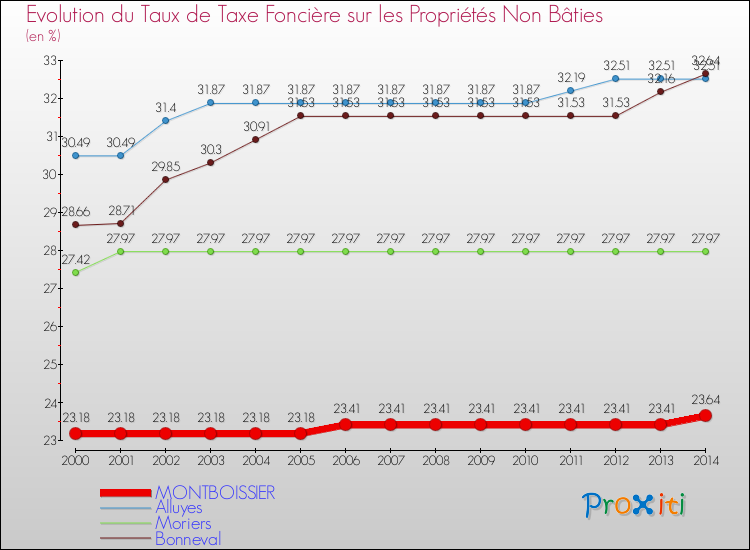 Evolution du taux de la taxe foncière sur les immeubles et terrains non batis pour MONTBOISSIER et les communes proches de 2000 à 2014 Comparaison des taux de la taxe foncière sur les immeubles et terrains non batis pour MONTBOISSIER et les communes voisines de 2000 à 2014