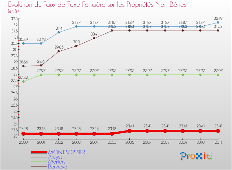 Evolution du taux de la taxe foncière sur les immeubles et terrains non batis pour MONTBOISSIER et les communes proches Comparaison des taux de la taxe foncière sur les immeubles et terrains non batis pour MONTBOISSIER et les communes voisines