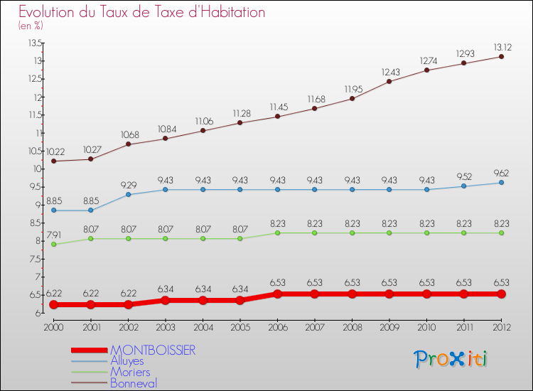 Evolution du taux de la taxe d'habitation pour MONTBOISSIER et les communes proches Comparaison des taux de la taxe d'habitation pour MONTBOISSIER et les communes voisines