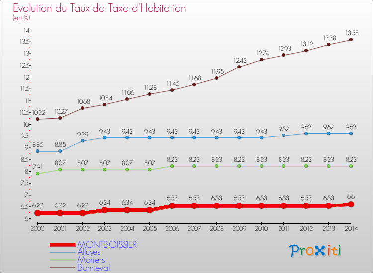 Evolution du taux de la taxe d'habitation pour MONTBOISSIER et les communes proches de 2000 à 2014 Comparaison des taux de la taxe d'habitation pour MONTBOISSIER et les communes voisines de 2000 à 2014
