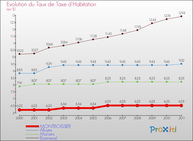 Evolution du taux de la taxe d'habitation pour MONTBOISSIER et les communes proches Comparaison des taux de la taxe d'habitation pour MONTBOISSIER et les communes voisines