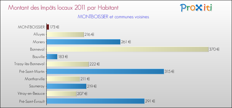 Montant des impôts locaux par Habitant pour MONTBOISSIER et les communes proches Comparaison des impôts locaux par habitant pour MONTBOISSIER et les communes voisines