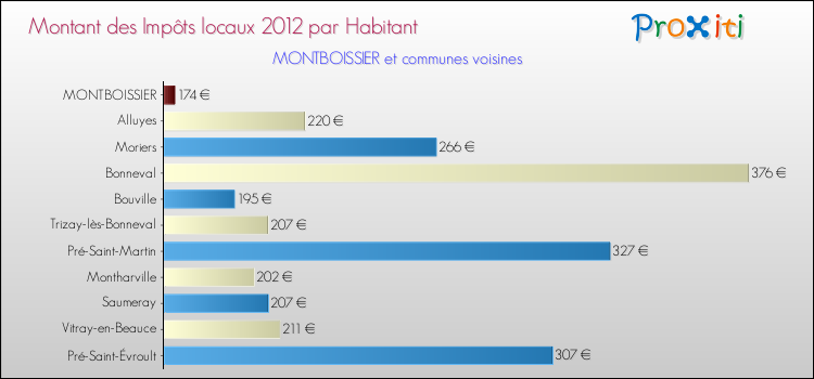Montant des impôts locaux par Habitant pour MONTBOISSIER et les communes proches Comparaison des impôts locaux par habitant pour MONTBOISSIER et les communes voisines
