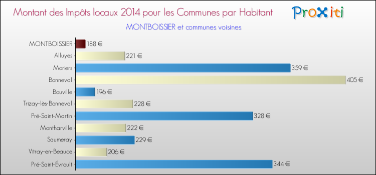 Montant des impôts locaux par Habitant pour MONTBOISSIER et les communes proches en 2014 Comparaison des impôts locaux par habitant pour MONTBOISSIER et les communes voisines en 2014