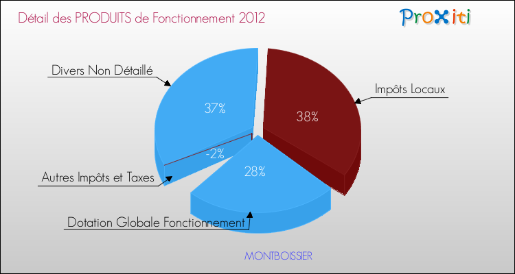 Décomposition du Budget de Fonctionnement 2012 de la commune de MONTBOISSIER Budget de Fonctionnement 2012 pour la commune de MONTBOISSIER