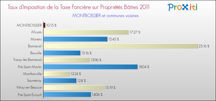 Taux d'imposition de la taxe foncière sur le bati 2011 pour MONTBOISSIER et les communes proches Comparaison des taux d'imposition de la taxe foncière sur le bati 2011 pour MONTBOISSIER et les communes voisines