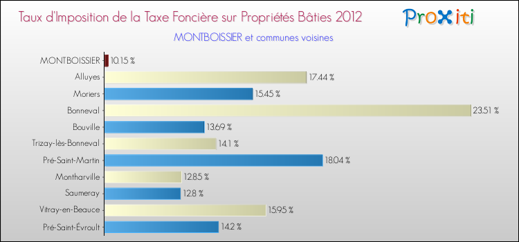 Taux d'imposition de la taxe foncière sur le bati 2012 pour MONTBOISSIER et les communes proches Comparaison des taux d'imposition de la taxe foncière sur le bati 2012 pour MONTBOISSIER et les communes voisines