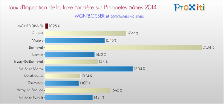 Taux d'imposition de la taxe foncière sur le bati 2014 pour MONTBOISSIER et les communes proches Comparaison des taux d'imposition de la taxe foncière sur le bati 2014 pour MONTBOISSIER et les communes voisines