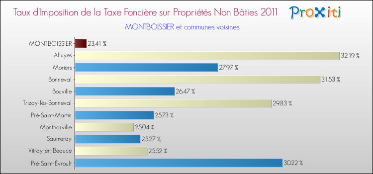 Taux d'imposition de la taxe foncière sur les immeubles et terrains non batis 2011 pour MONTBOISSIER et les communes proches Comparaison des taux d'imposition de la taxe foncière sur les immeubles et terrains non batis 2011 pour MONTBOISSIER et les communes voisines